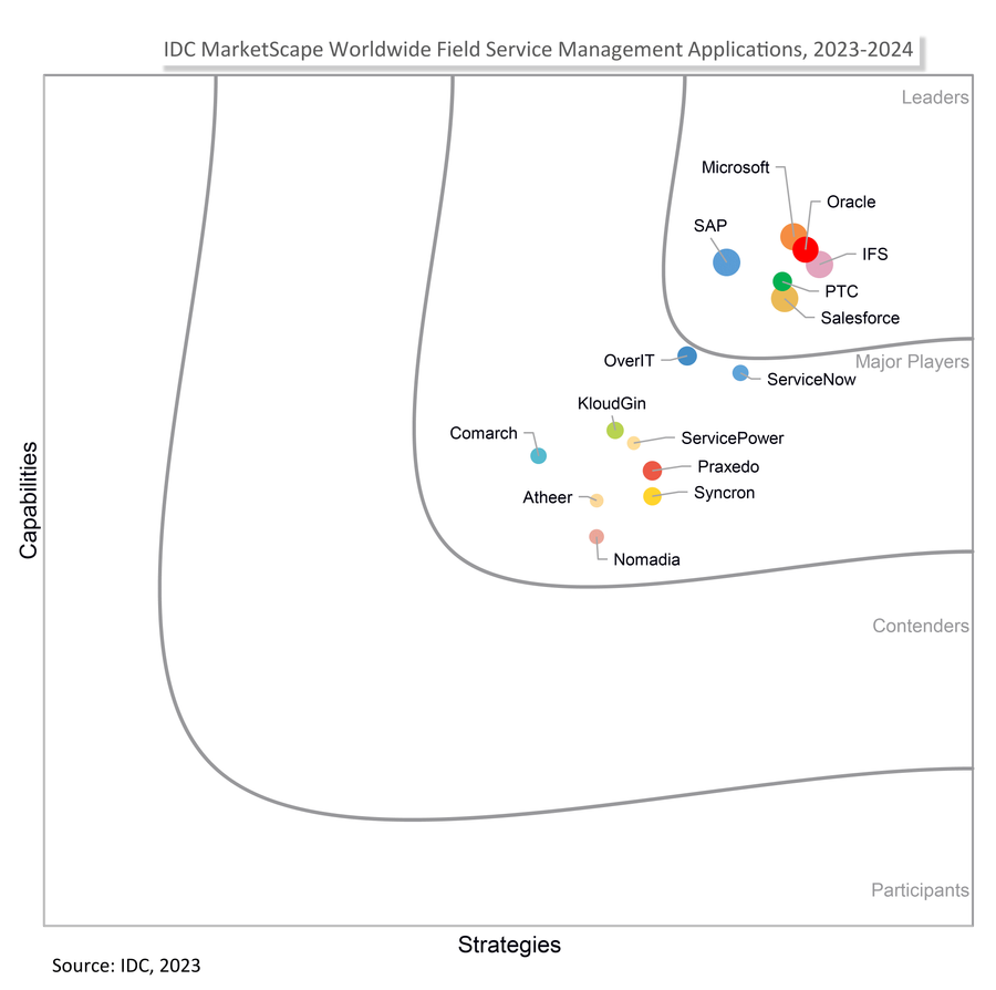 PTC Named a Leader in 20232024 IDC MarketScape for Worldwide