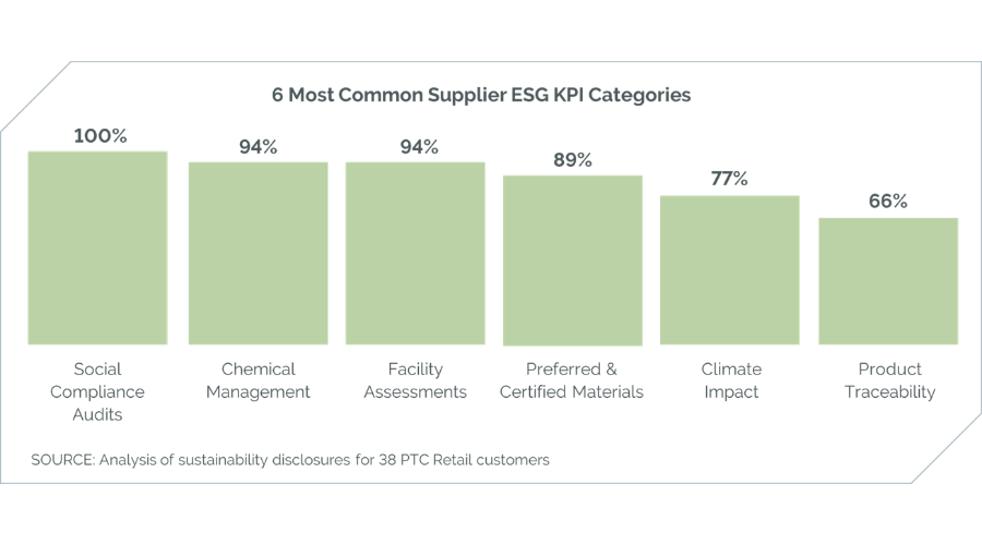 most common supplier ESG KPI Categories.