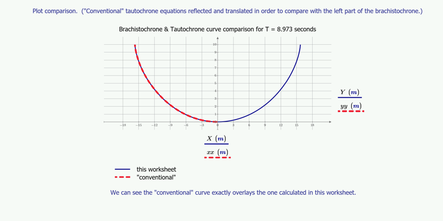 Brachistochrone and Tautochrone curve comparison in Mathcad Prime graph plot