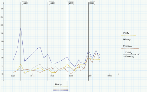 Data from winter Olympics graphed in math software