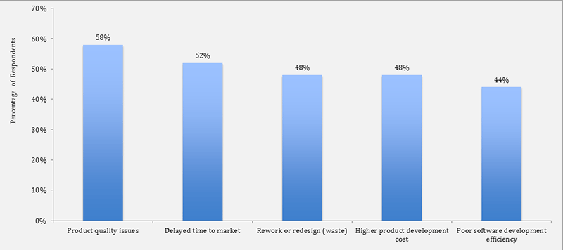 Chart-of-challenges-in-embedded-software-development-(Tech-Clarity-PTC).png