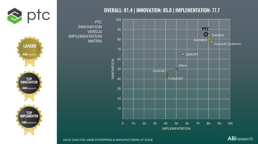 ABI Research Names PTC Creo Top CAD Innovator