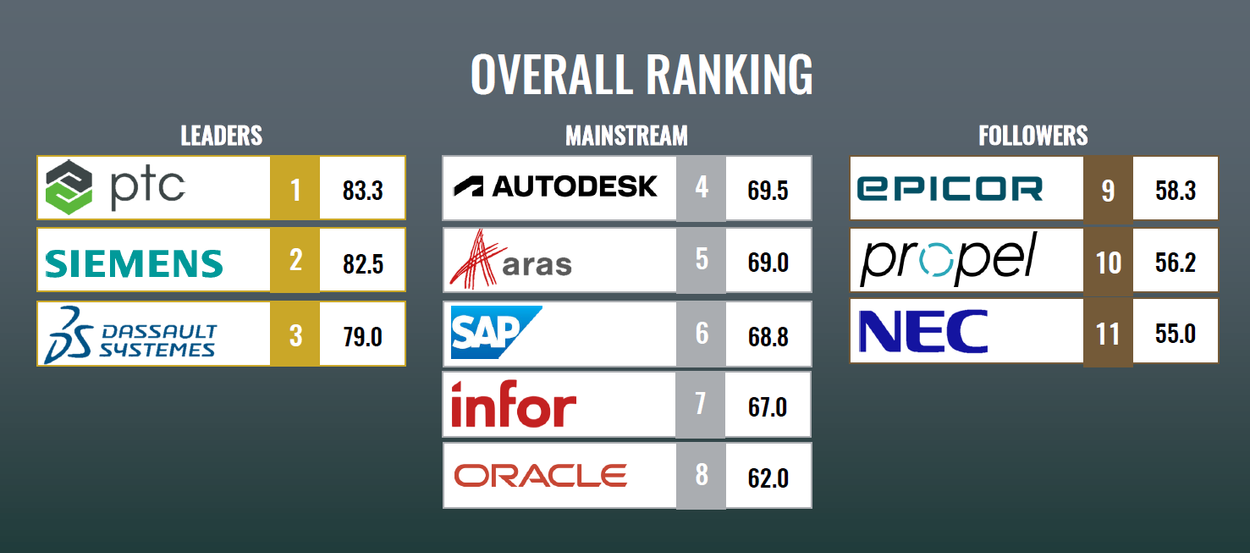 blogs-plm-abi-research-rankings.png