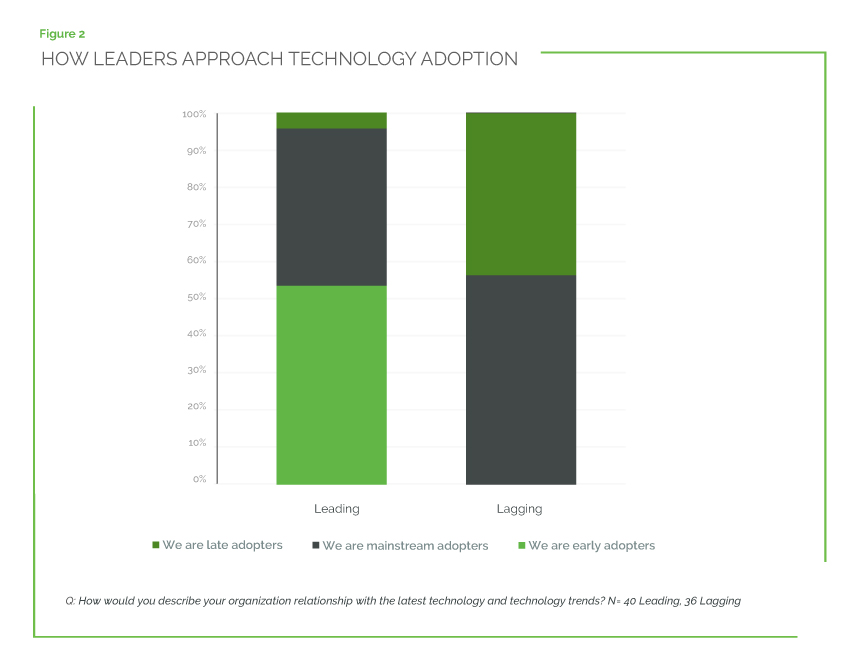 Approach To Digital Technology What Leaders Do Differently3