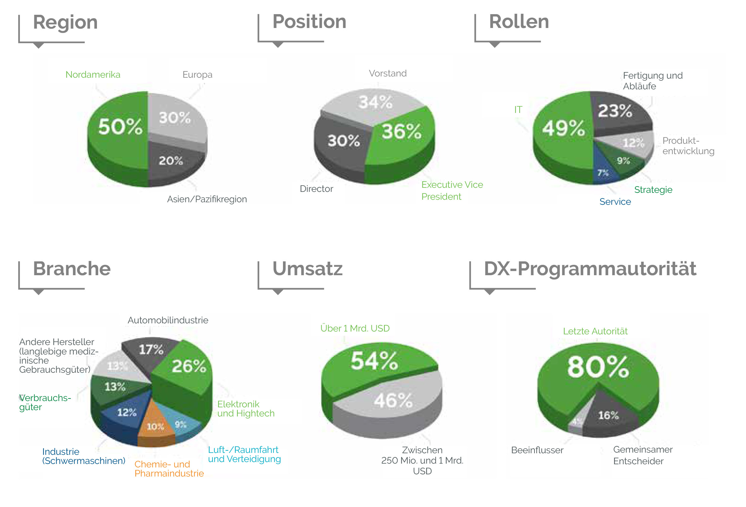Stateofdigitaltransformation De Chartpg2
