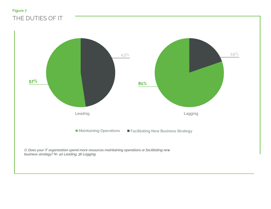 Approach To Digital Technology What Leaders Do Differently8