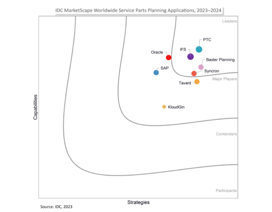 IDC-MarketScape-PTC-Servigistics-Leader-900.png