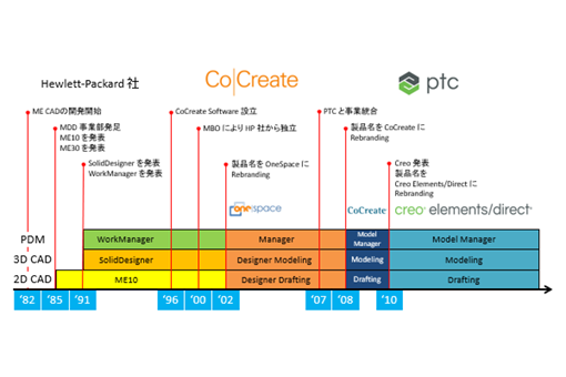 DX を加速させる 3D（3 次元）CAD ソリューション | PTC (JA)