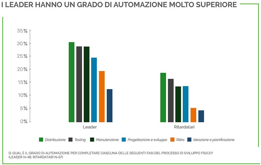 leaders automation (IT)