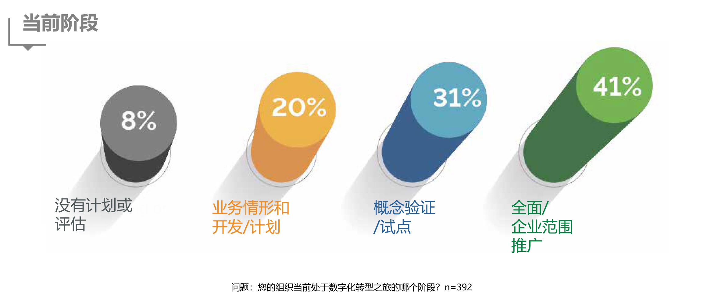 Stateofdigitaltransformation Cn Chartpg7