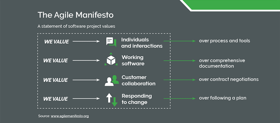 Agile Manifesto