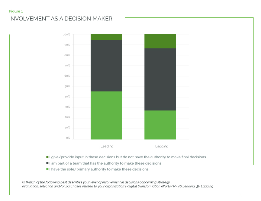 Approach To Digital Technology What Leaders Do Differently2