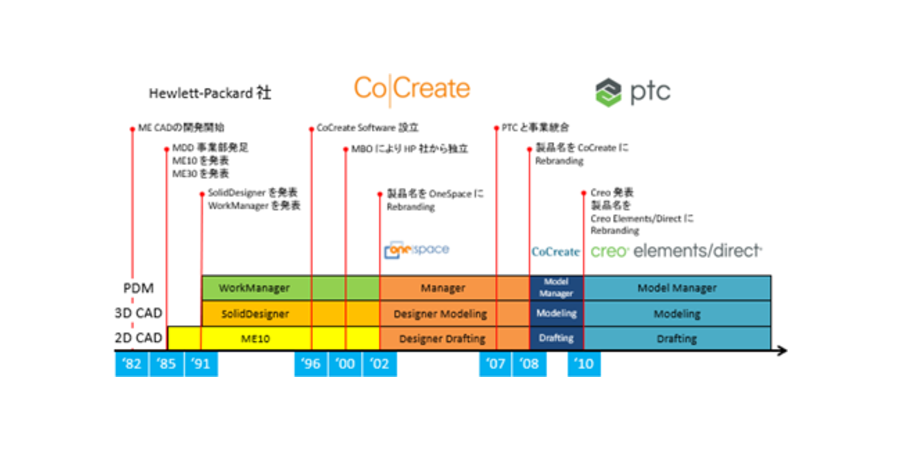 Creo Elements/Direct ノンヒストリーのヒストリー（歴史） | ブログ | PTC (JA)