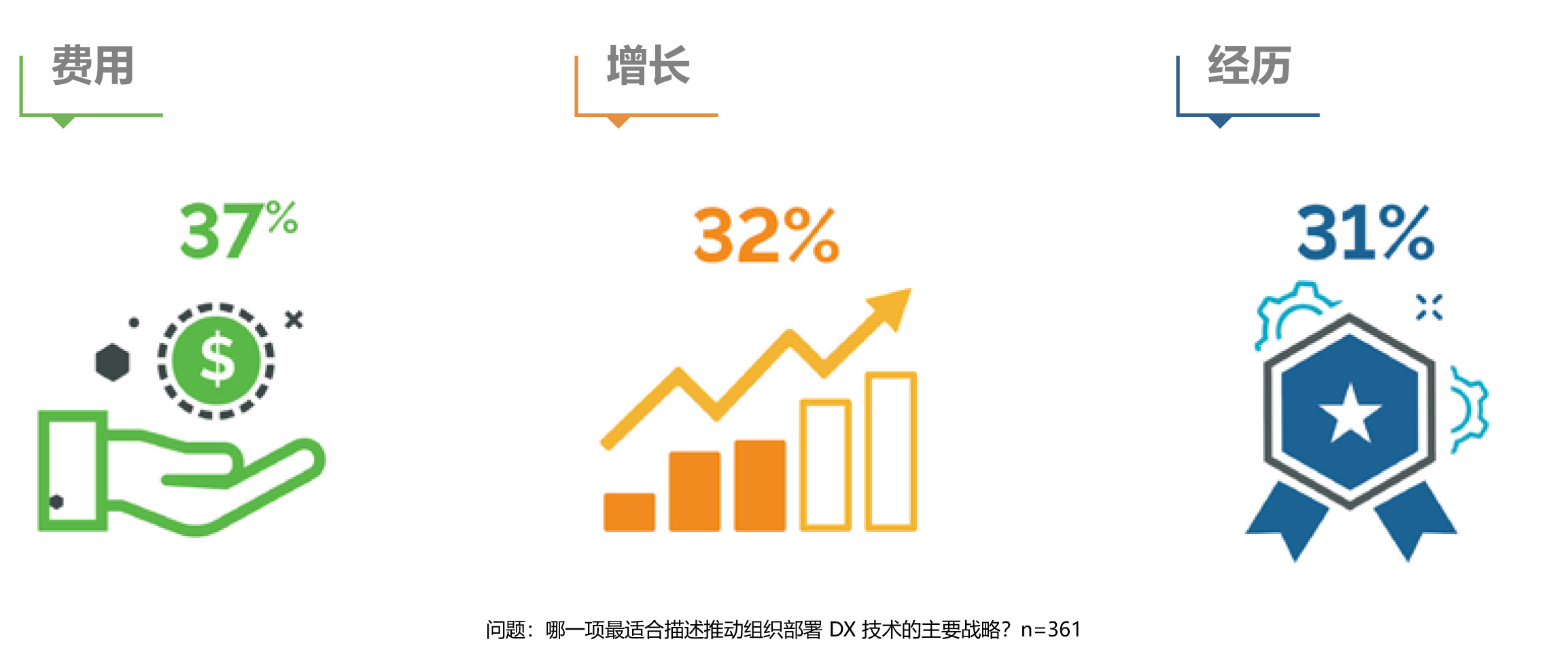 Stateofdigitaltransformation Cn Chartpg5
