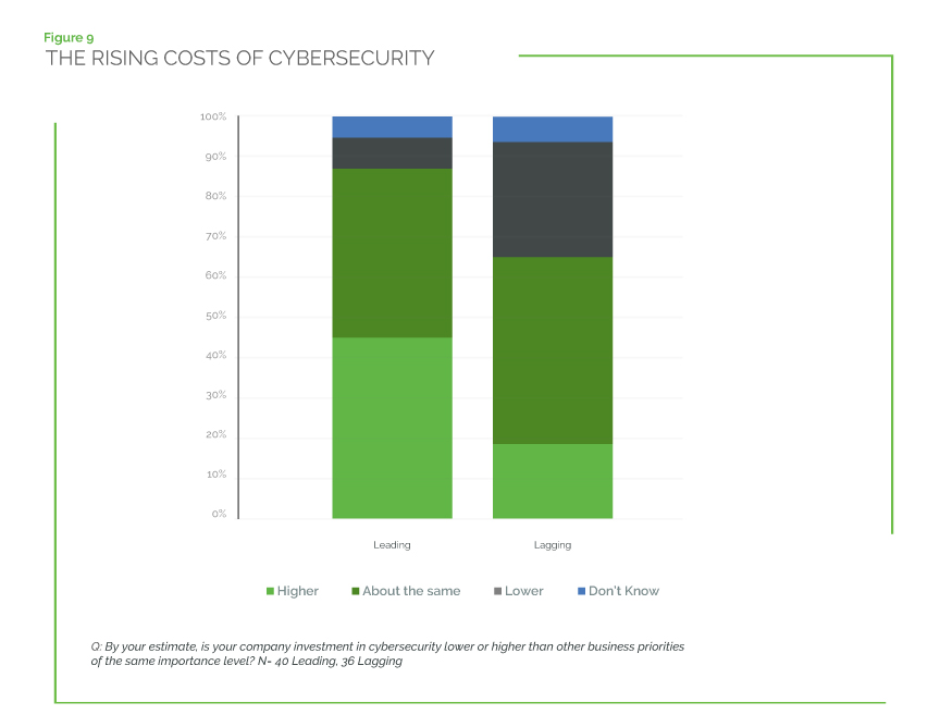 Approach To Digital Technology What Leaders Do Differently10