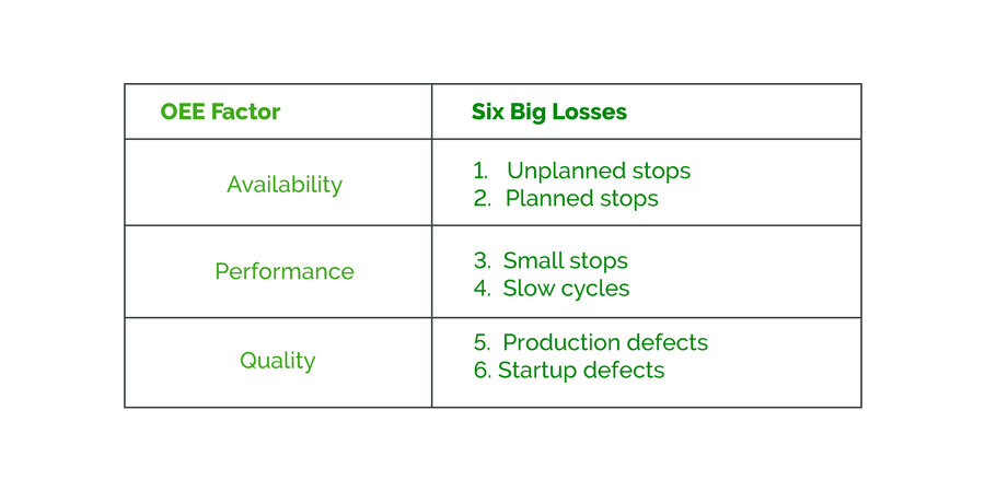 Six Big Losses of Manufacturing