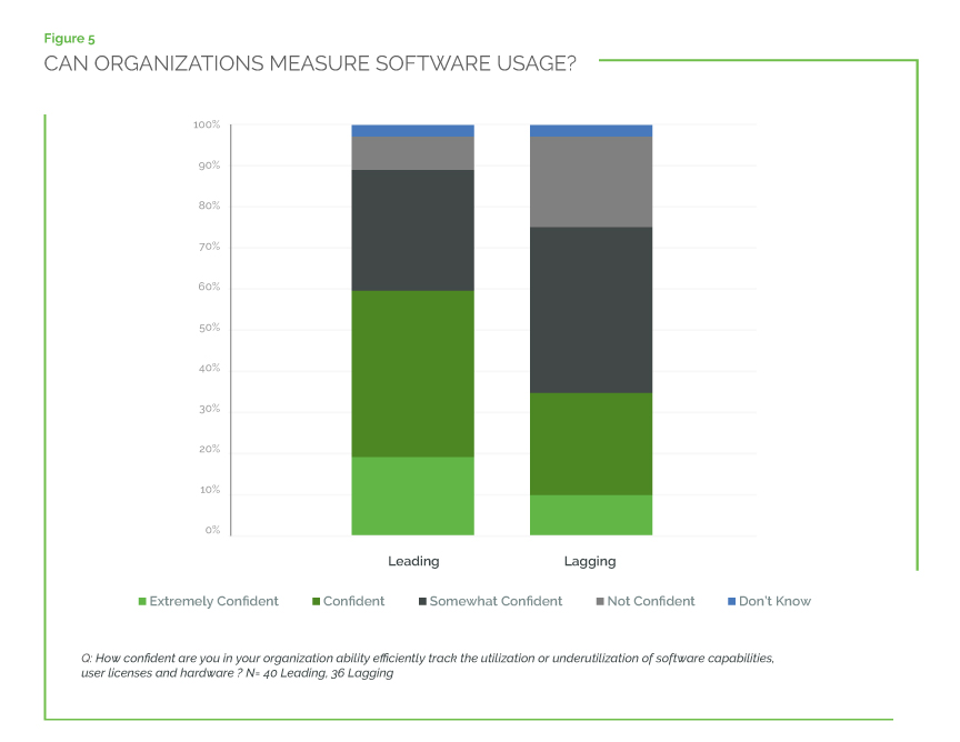 Approach To Digital Technology What Leaders Do Differently6
