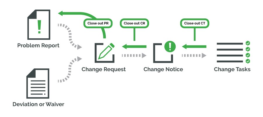 Immagine PLM - Processo di gestione delle modifiche di progettazione tecnica