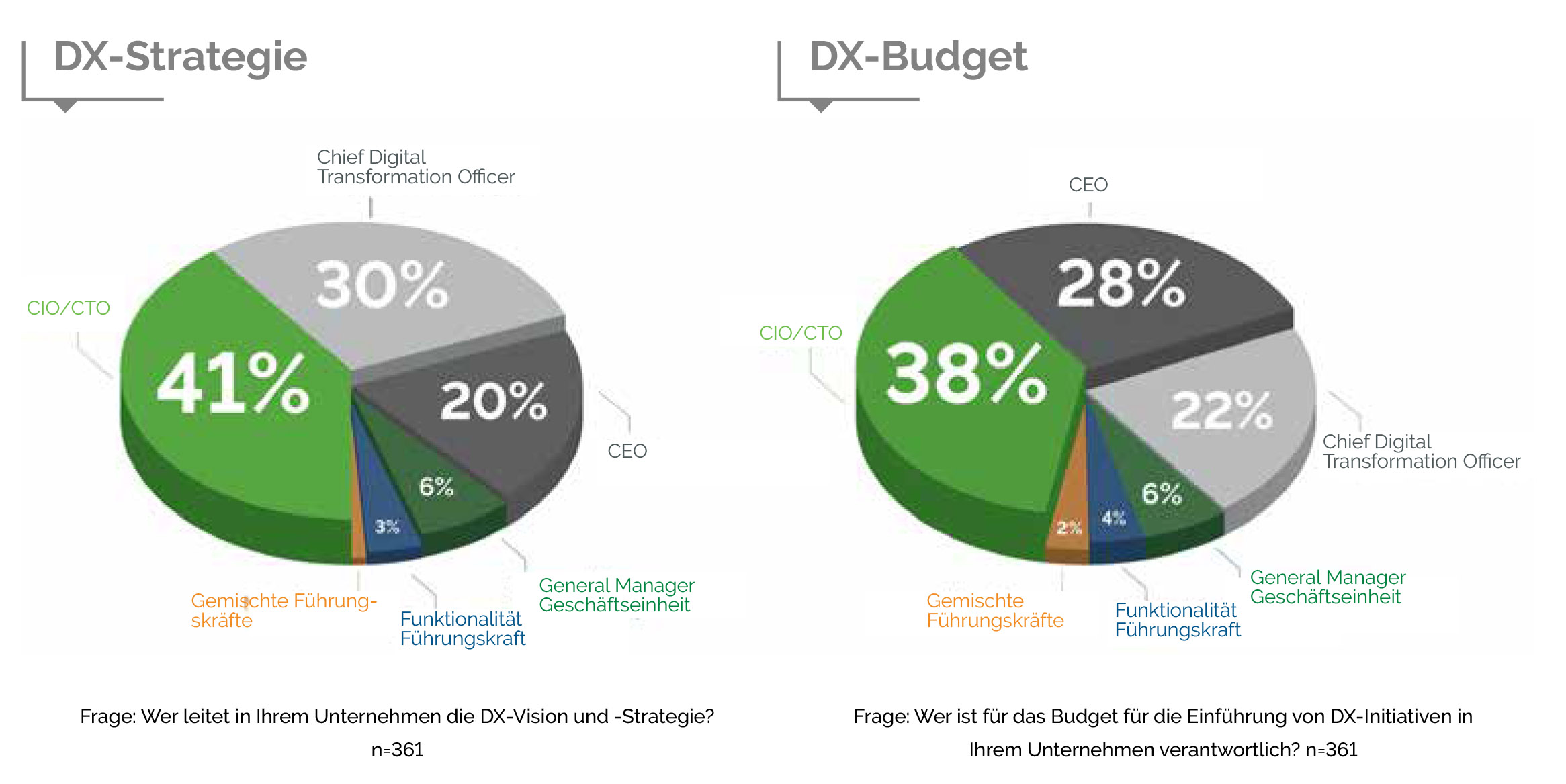 stateofdigitaltransformation-pt-chartpg4