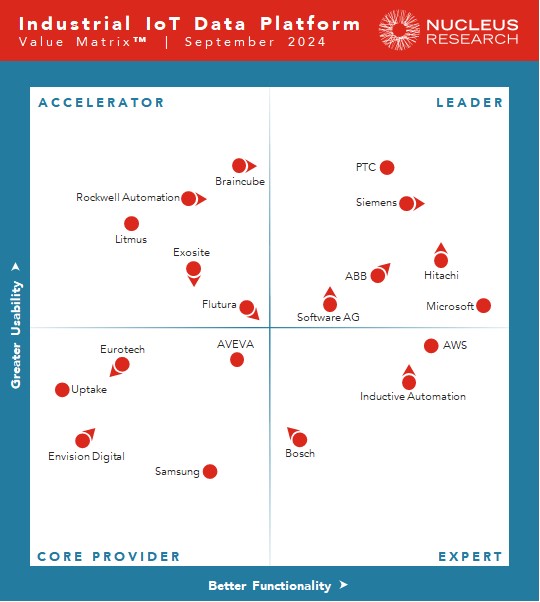 iiot-blog-nucleus-research-iot-value-matrix.jpg