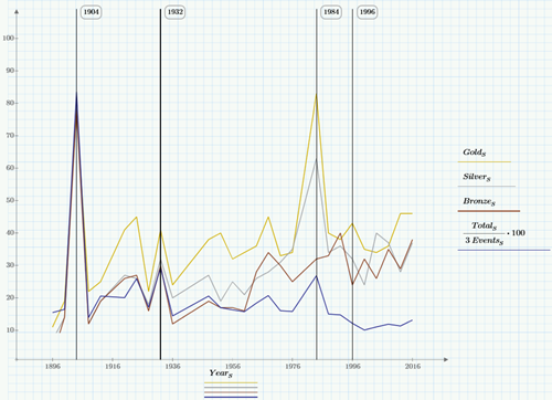 Graph of Olympic medal wins since 1896