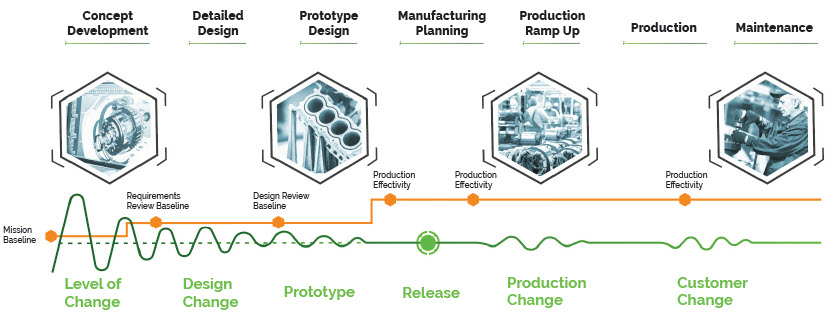 缩短生产时间（和上市时间）