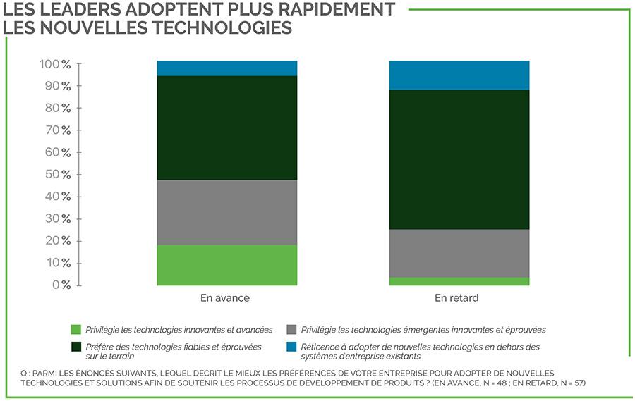 leaders embrace new tech (FR)