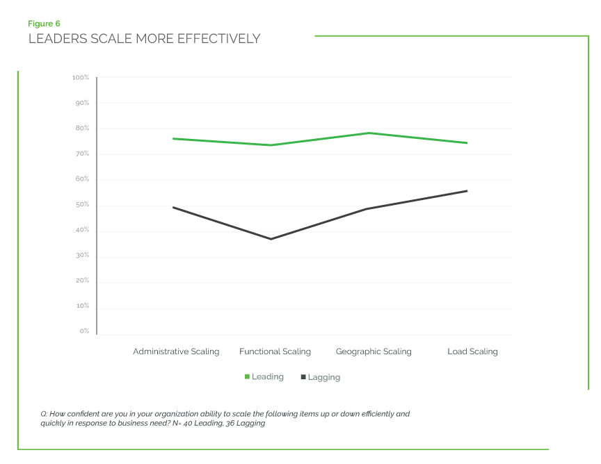 Approach To Digital Technology What Leaders Do Differently7