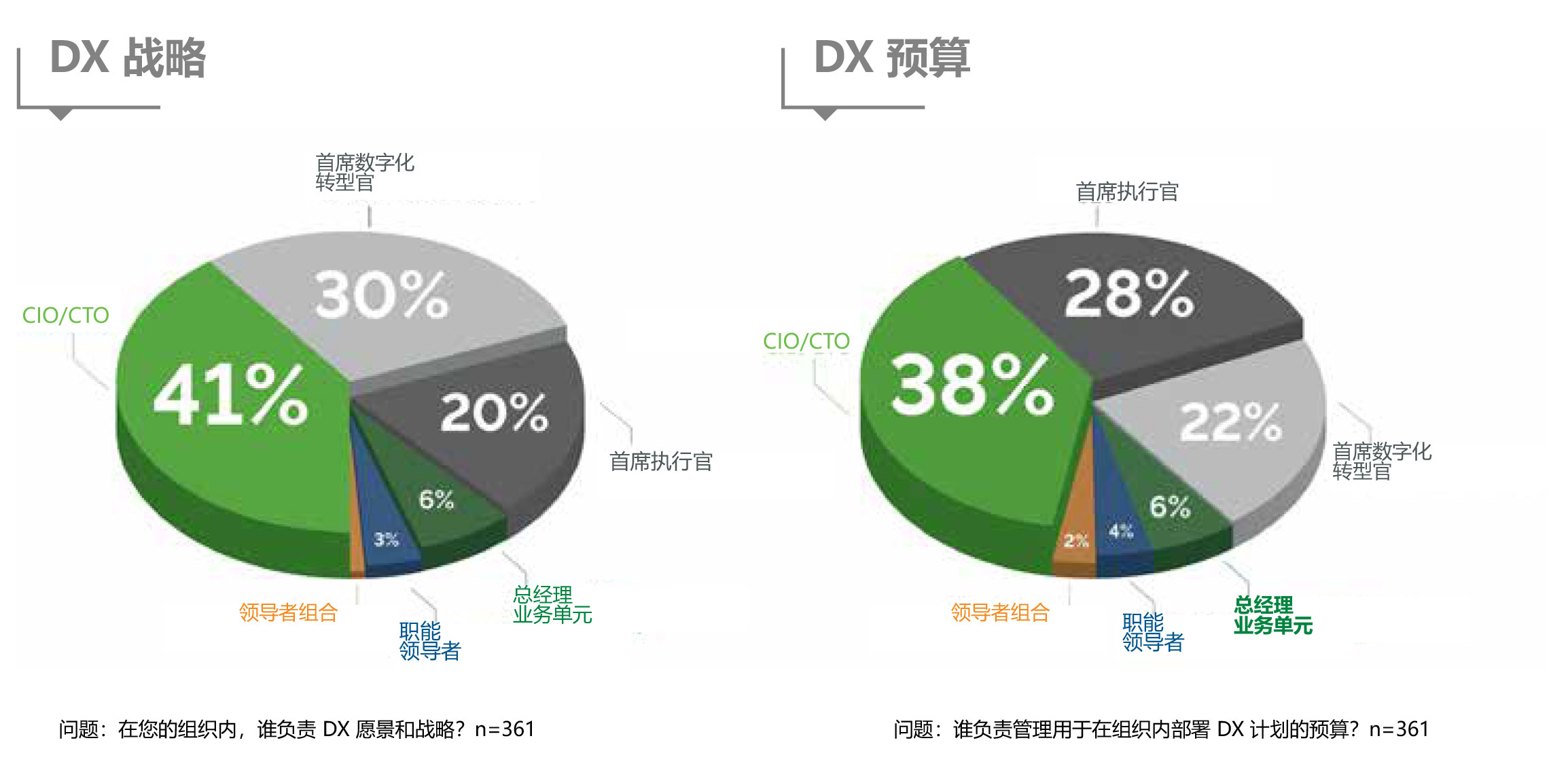 Stateofdigitaltransformation Cn Chartpg4