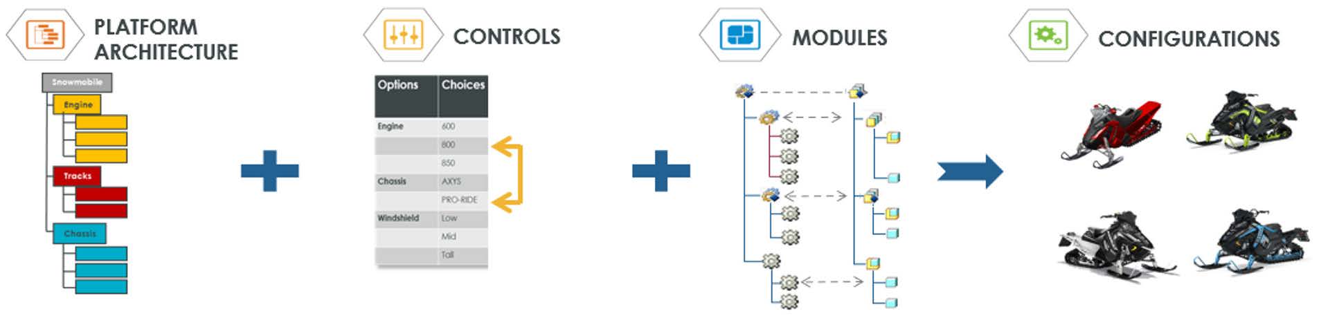 一种可配置的模块化 BOM 方法